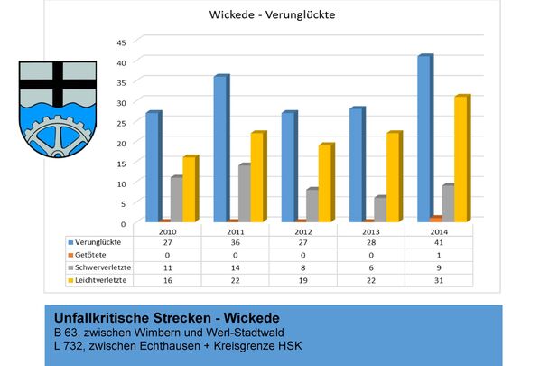 Unfallstatistik Wickede FOTO: AUSSCHNITT AUS PDF DER KREISPOLIZEIBEHÖRDE SOEST
