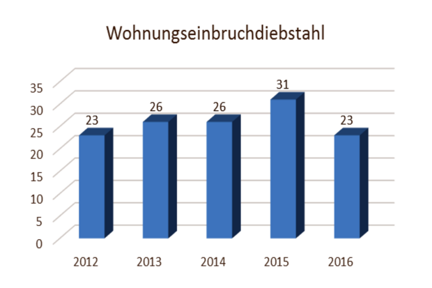Der Kreispolizeibehörde Soest angezeigte Wohnungseinbruchsdiebstähle in der Gemeinde Wickede (Ruhr) QUELLE: KREISPOLIZEIBEHÖRDE SOEST, KRIMINALSTATISTIK, KOMMUNALE DATEN, 2016